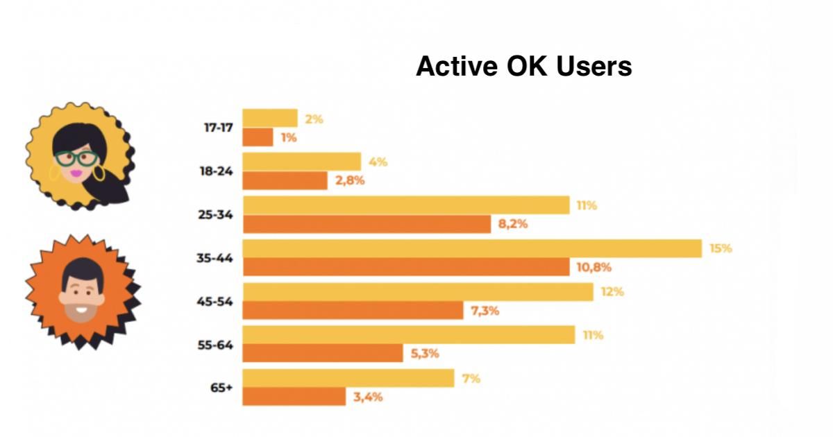 Active ok users - analitics