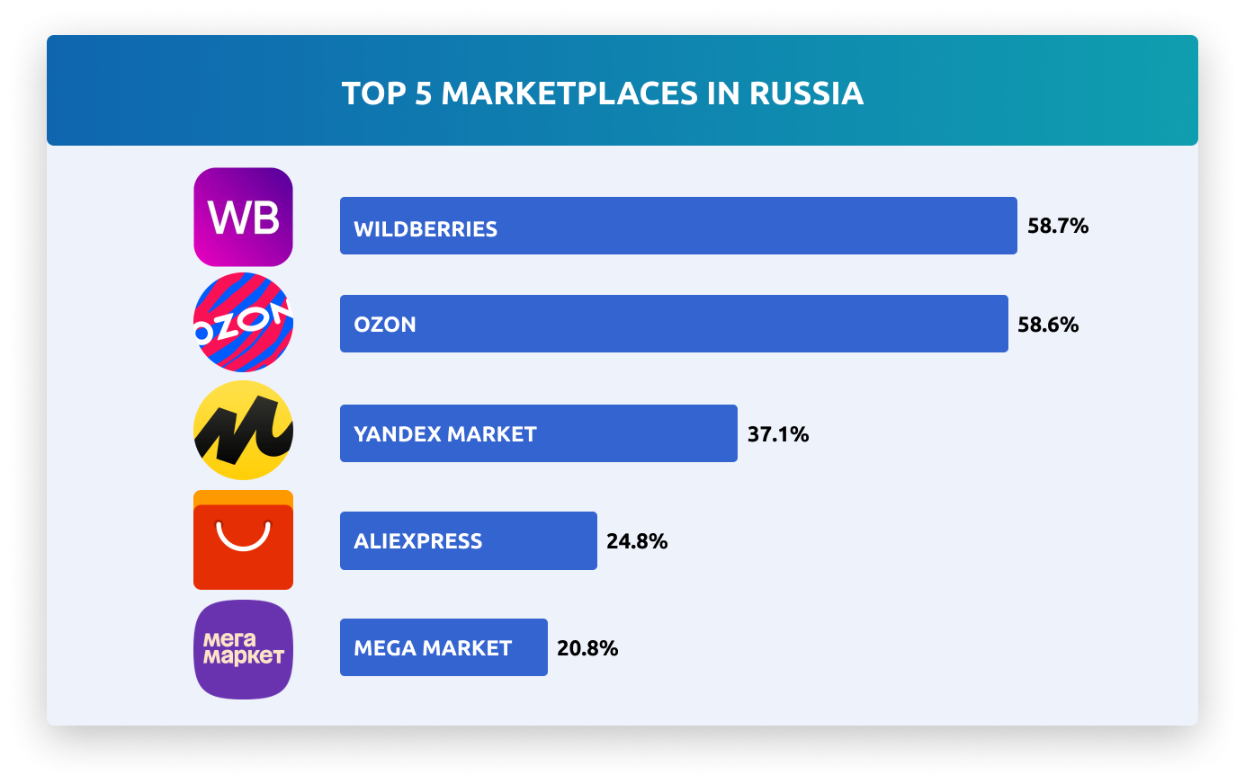 TOP 5 Marketplaces in Russia 
