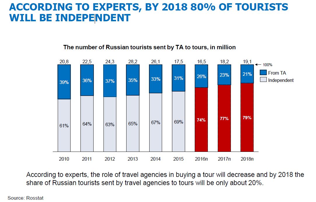 By 2018 80% of tourists will be independent