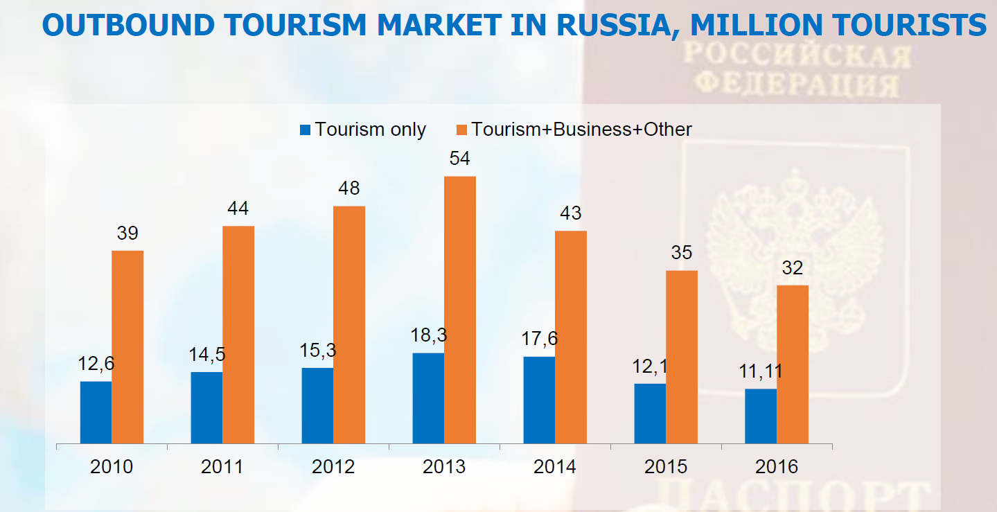 Outbound tourism market in Russia, million tourists