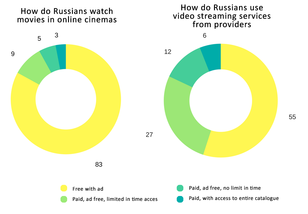 How do Russians watch movies in online cinemas and via video streaming services from providers