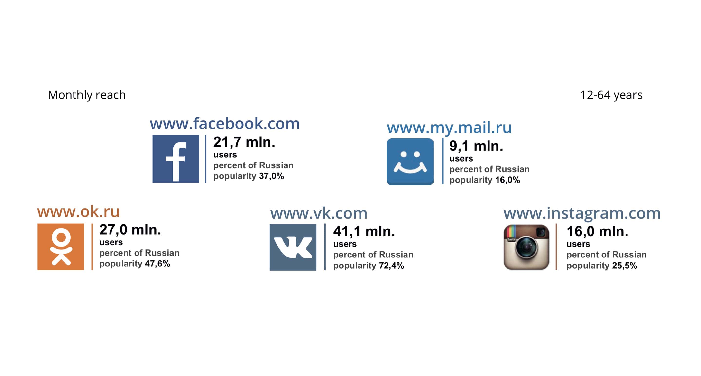 Russian Social Networks