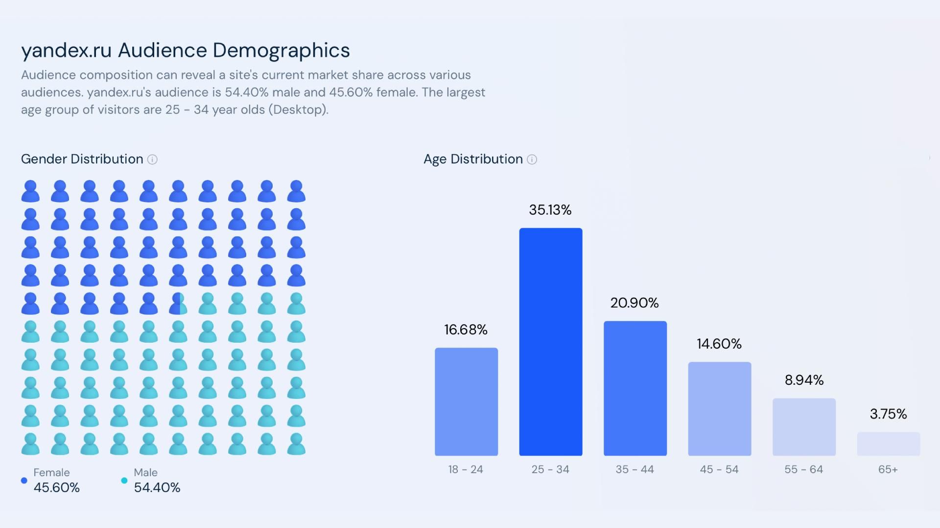 audience demographics of Yandex in Russia