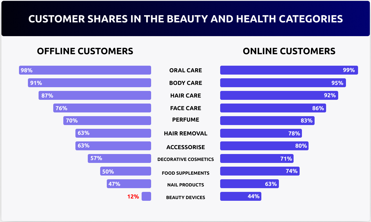 Consumer Preferences for Beauty Market: Online Influence in Russia