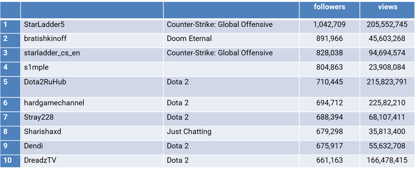 The Most Watched Português Counter-Strike Twitch Streamers