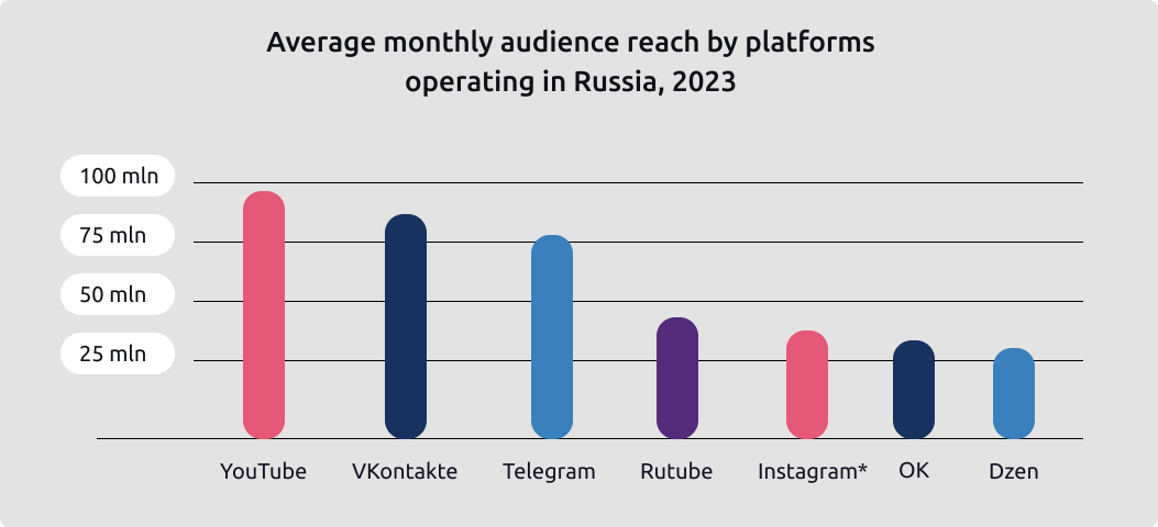popular social media in russia