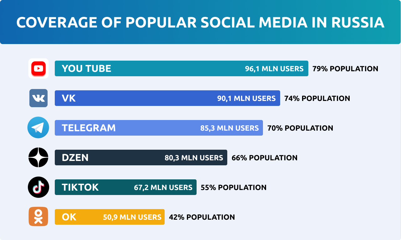 Popular and Alternative Social Media for Promotion in Russia
