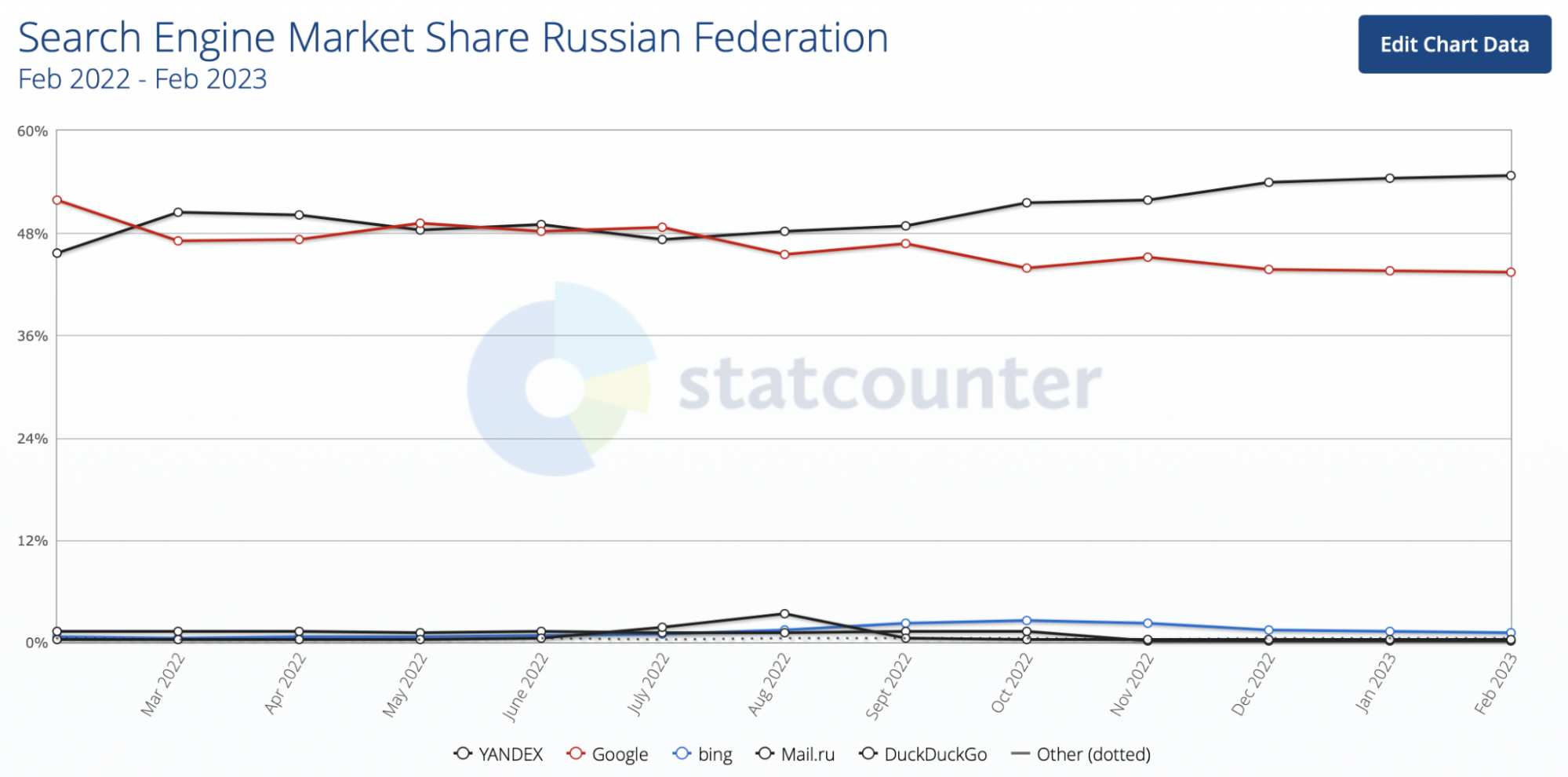 search engine market share russian federation