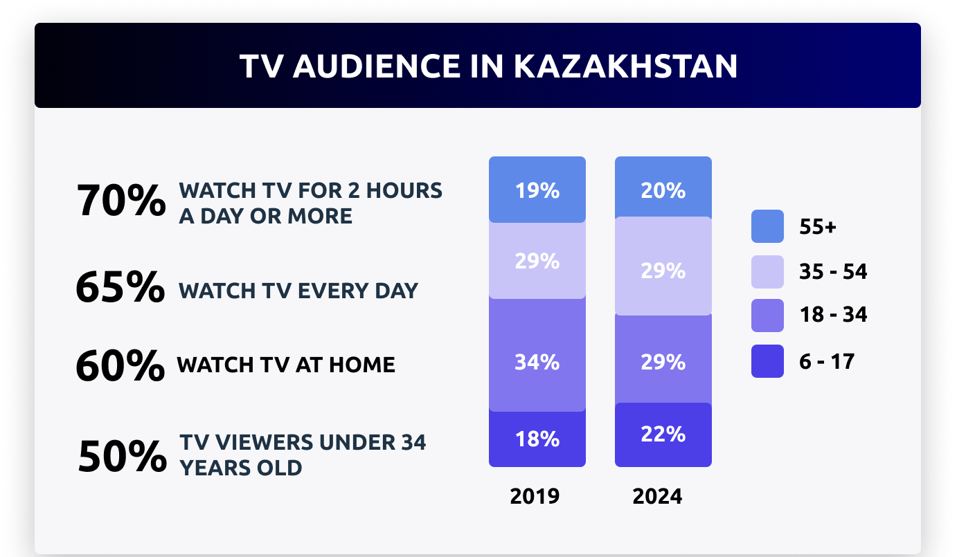 Kazakhstan Television Market Overview