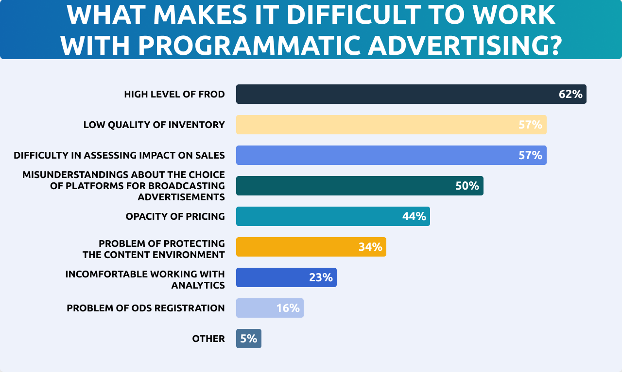 Russian Programmatic Market Overview: Key Trends and Insights