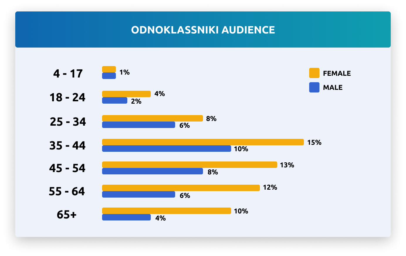 Odnoklassniki audience