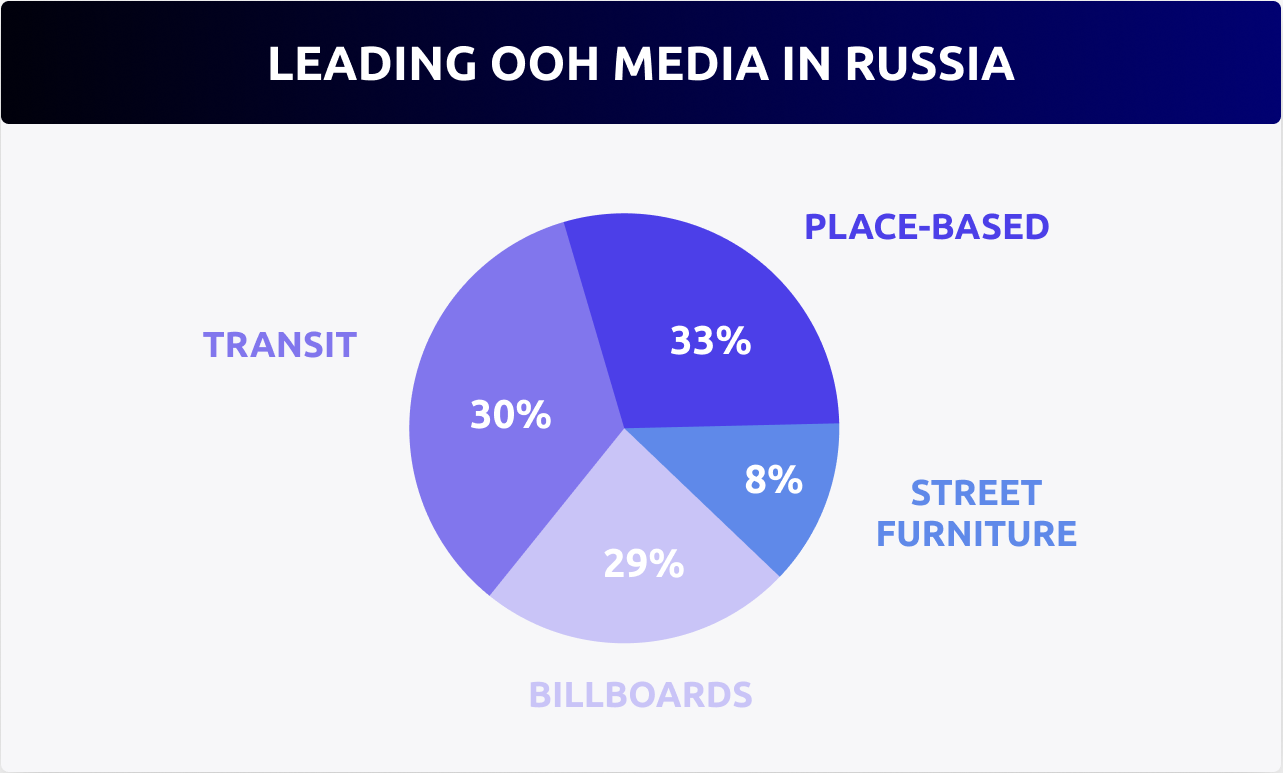 Out-of-Home Advertising: The Largest Digital Displays in Russia