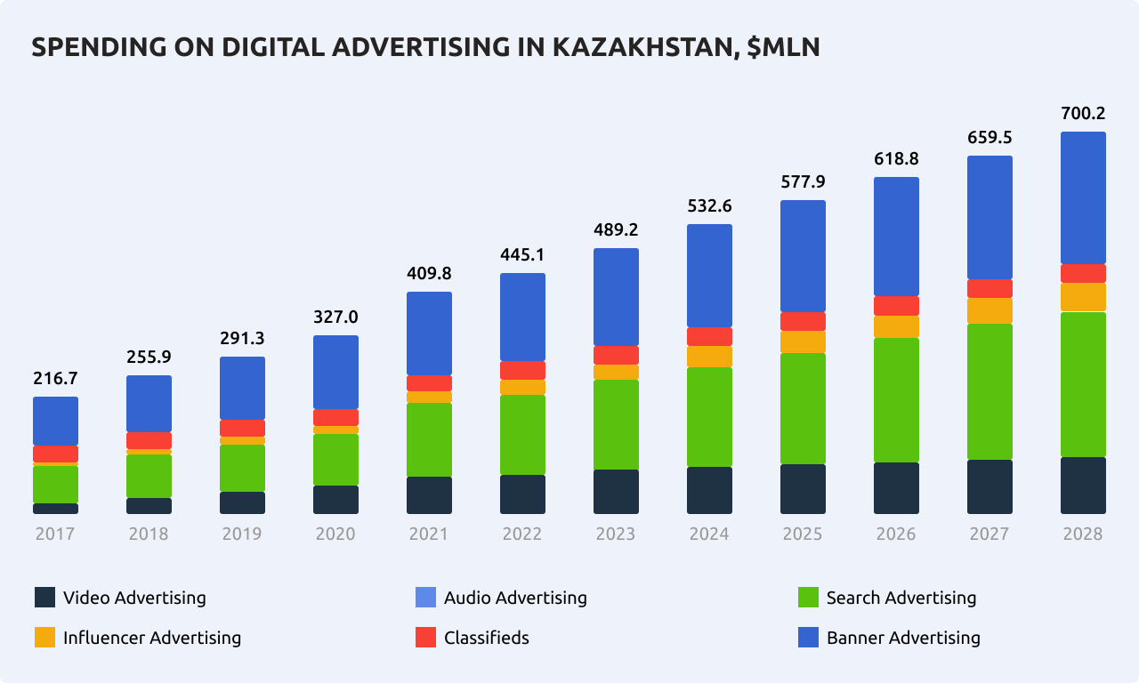 Kazakhstan's Key Market Drivers