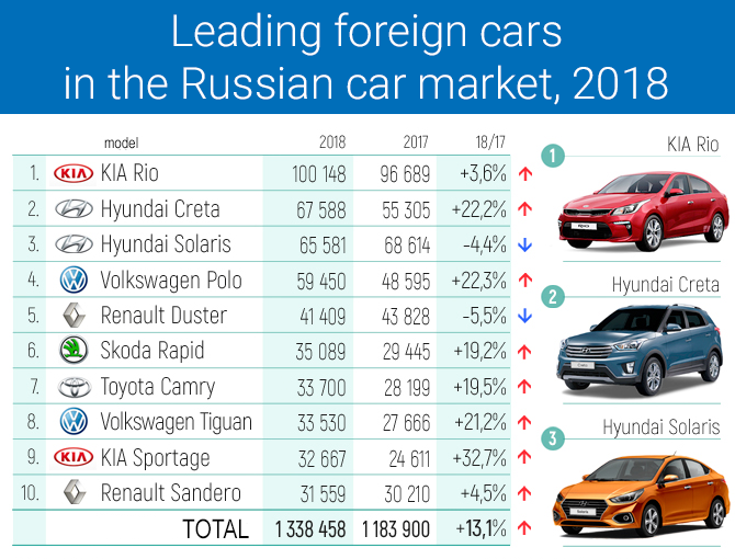 Moskva je ubila vlastitu autoindustriju 791cc9_Leading-foreign-cars-in-the-Russian-car-market-2018