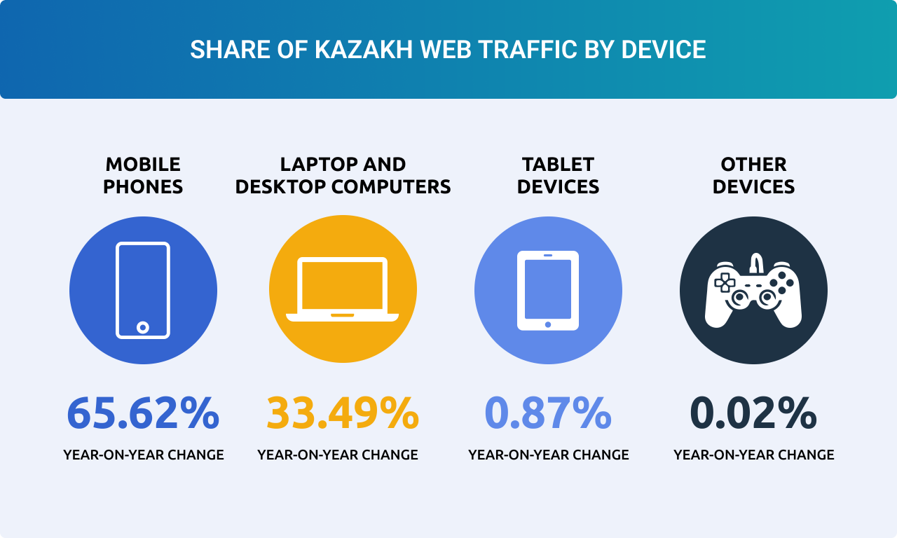 Media Usage in Kazakhstan 