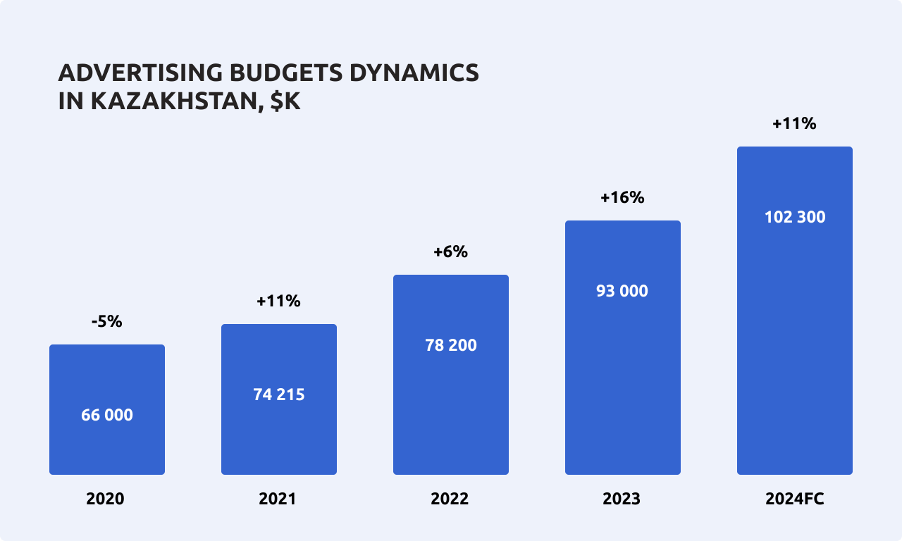 Kazakhstan's Key Market Drivers