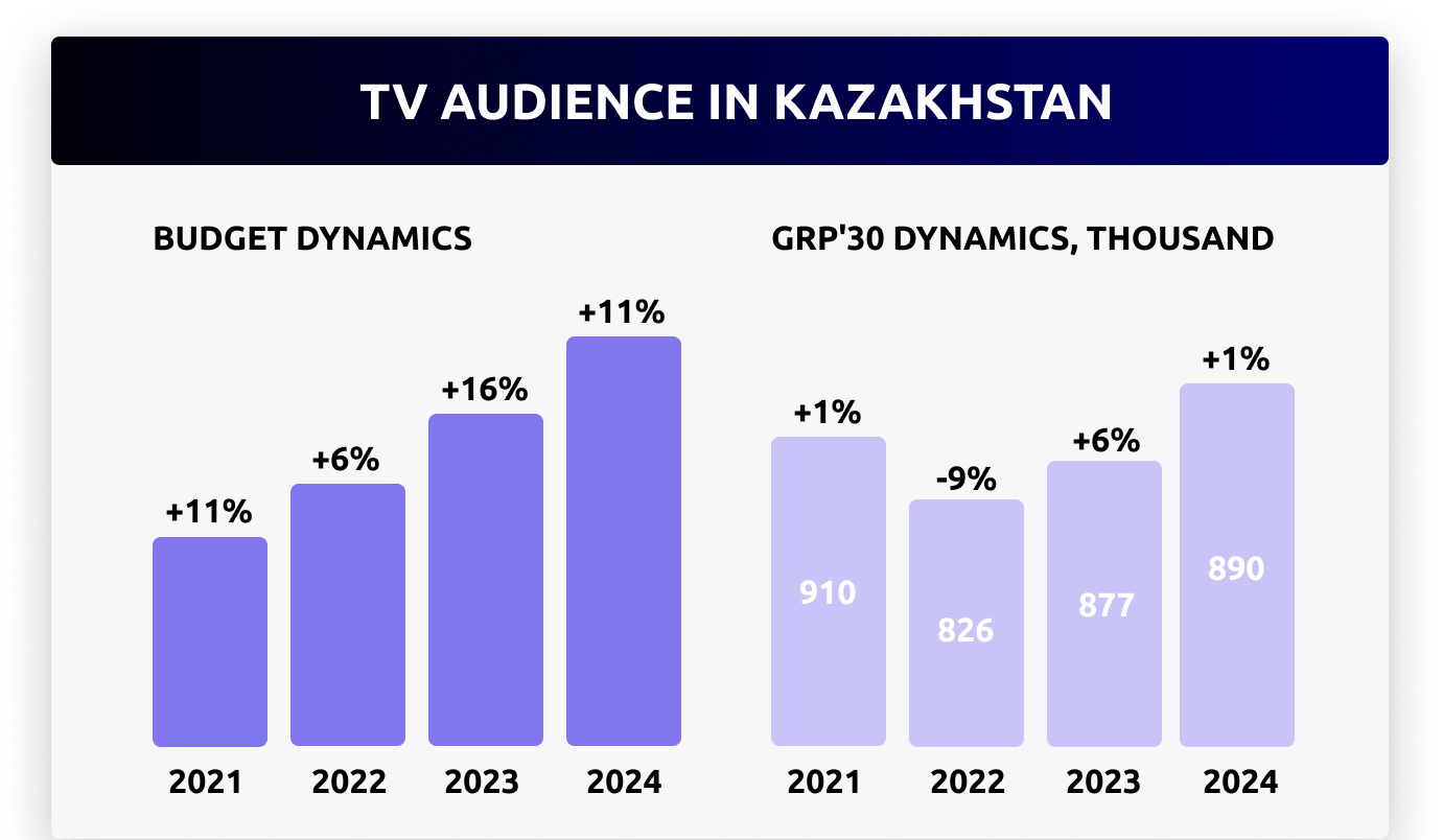 Kazakhstan Television Market Overview