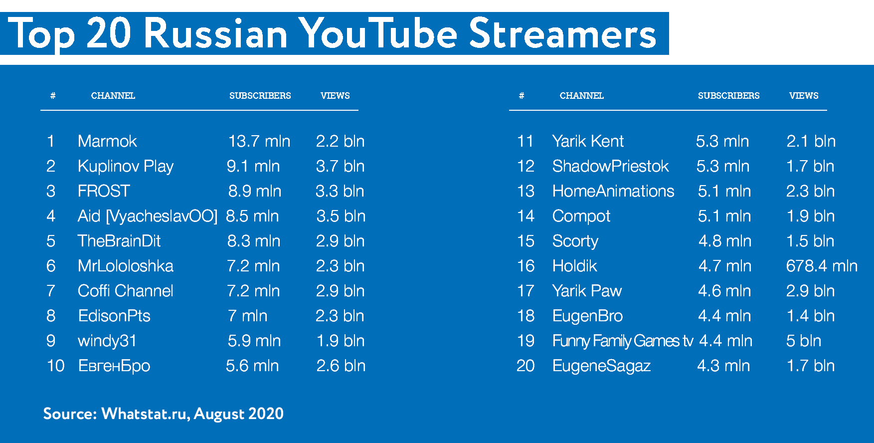 Top 20 Russian-Speaking  Gamer Channels