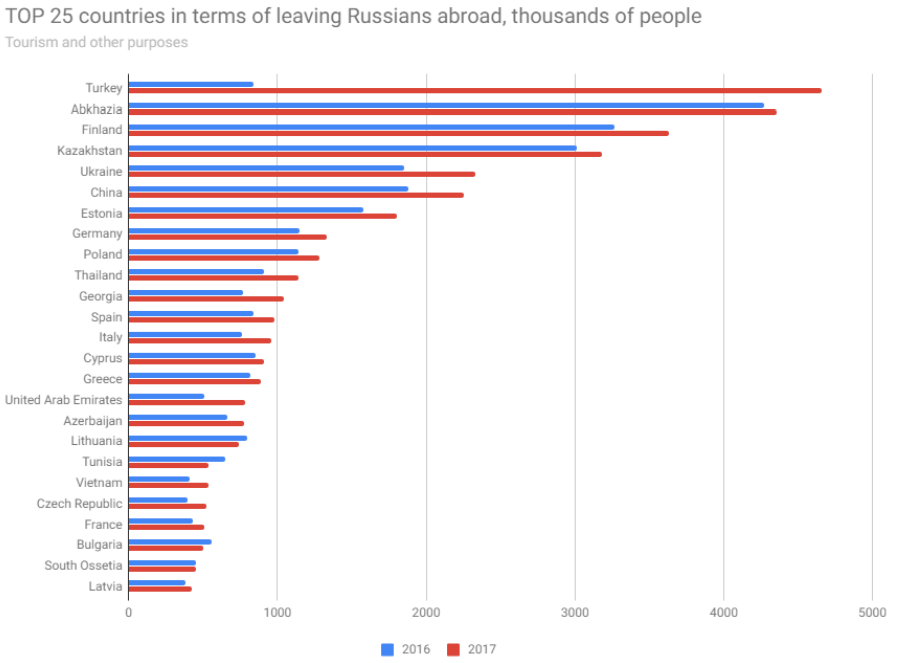 tourism statistics of russia