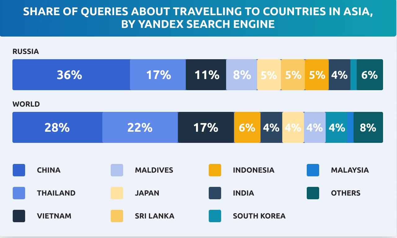 Attracting Russian tourist to Asian destinations