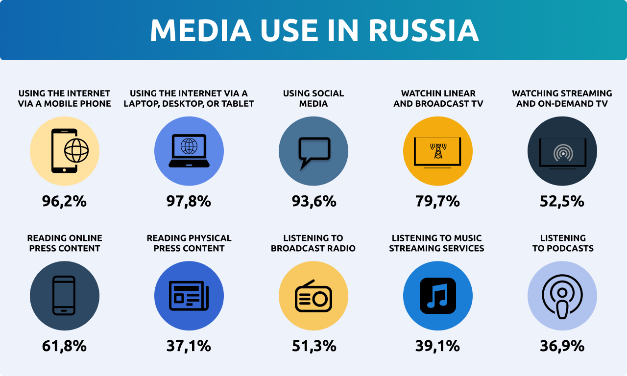 Advertising on Connected TV (CTV) in Russia: Unleashing the Potential