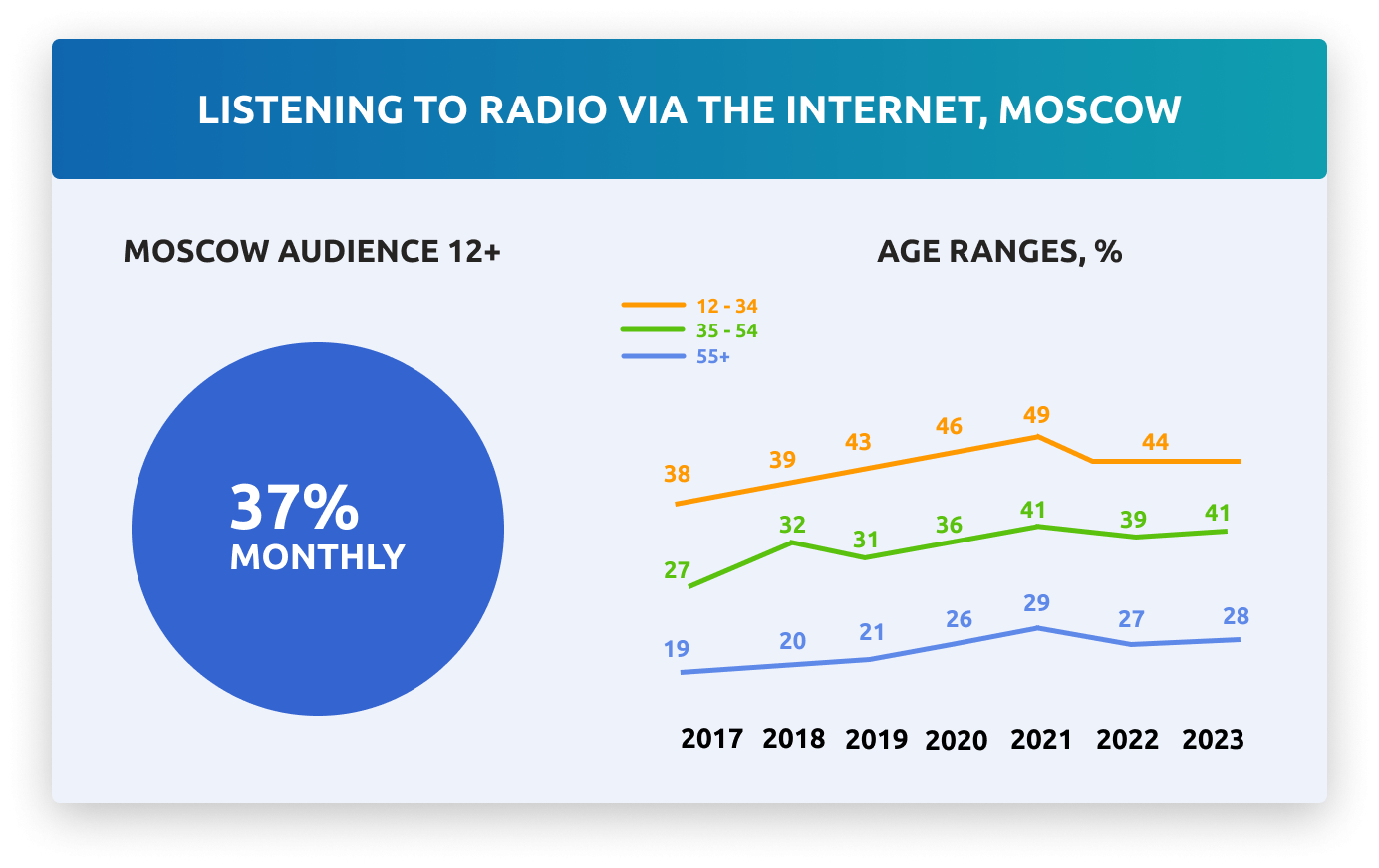 Radio Advertising Russia 2024
