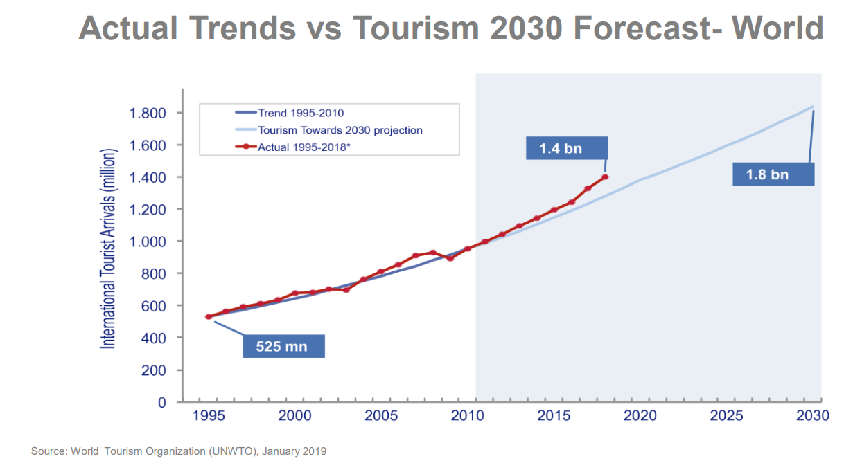 travel and tourism market outlook
