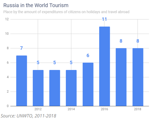 tourism statistics of russia