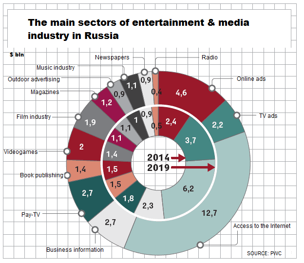 Сми диаграмма. Рынок индустрии развлечений. Индустрия развлечений в России. Мировой рынок индустрии развлечений. Рынок развлечений в России.