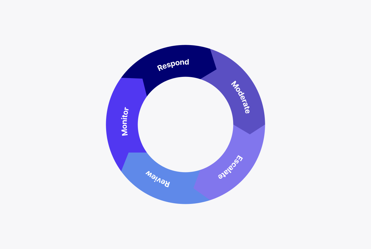 Community Management & Moderation