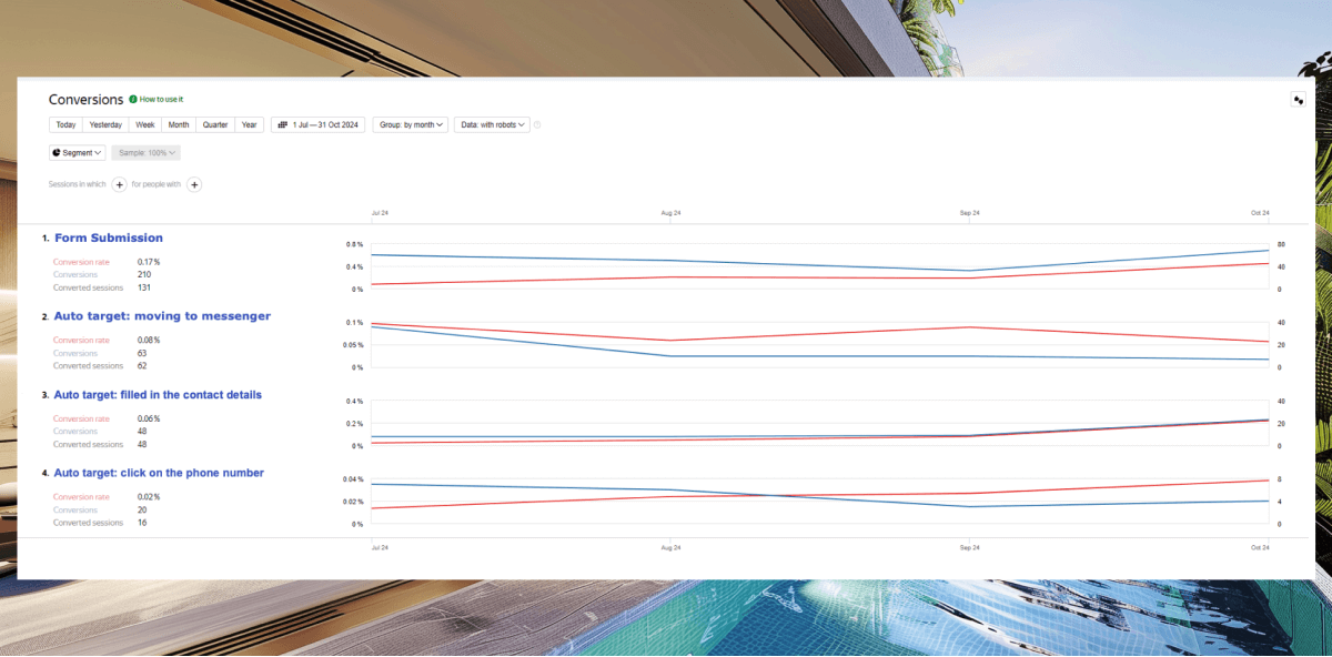 Conversions of Yandex Ads Banyan Group
