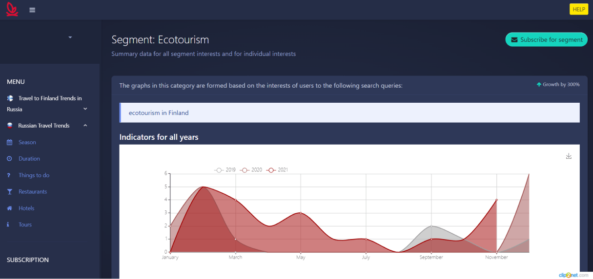 "Screenshot of North Karelia platform dashboard showing ecotourism trends and analytics, featured in the case study on Russia-Promo.