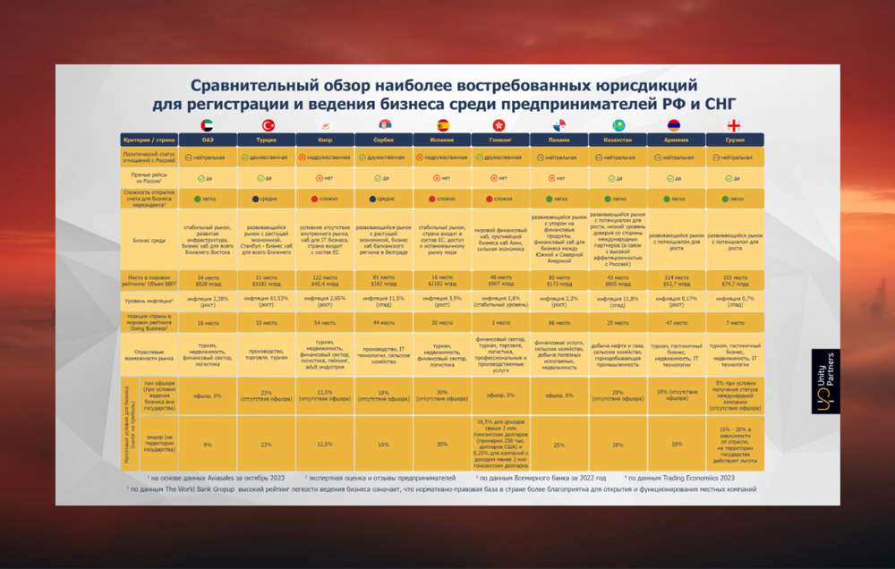 Comparison chart of popular business registration jurisdictions for Russia and CIS, presented by Unity Partners.