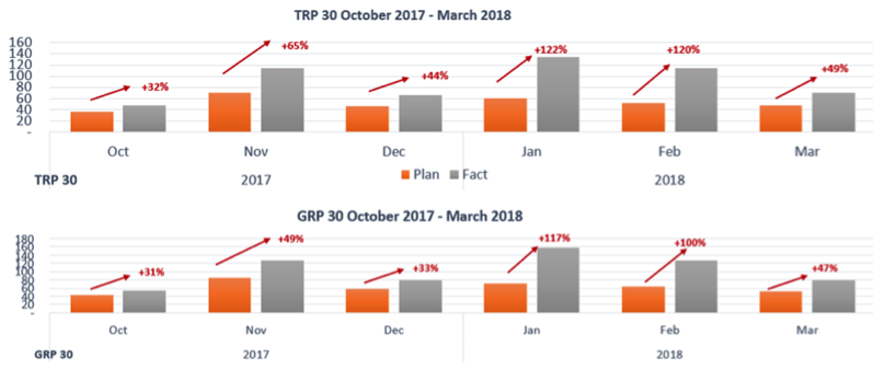 Graph comparing planned and actual TRP and GRP values for October 2017 to March 2018, showing performance over the months with percentage variations."