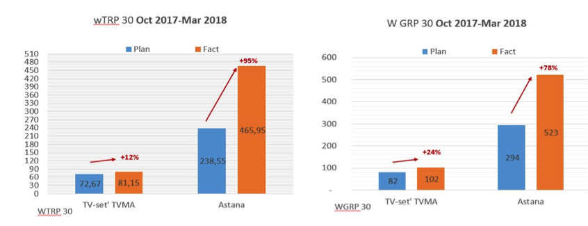 Comparison of planned and actual WTRP and WGRP values for TV-set TVMA and Astana from October 2017 to March 2018, with percentage changes showing performance differences.