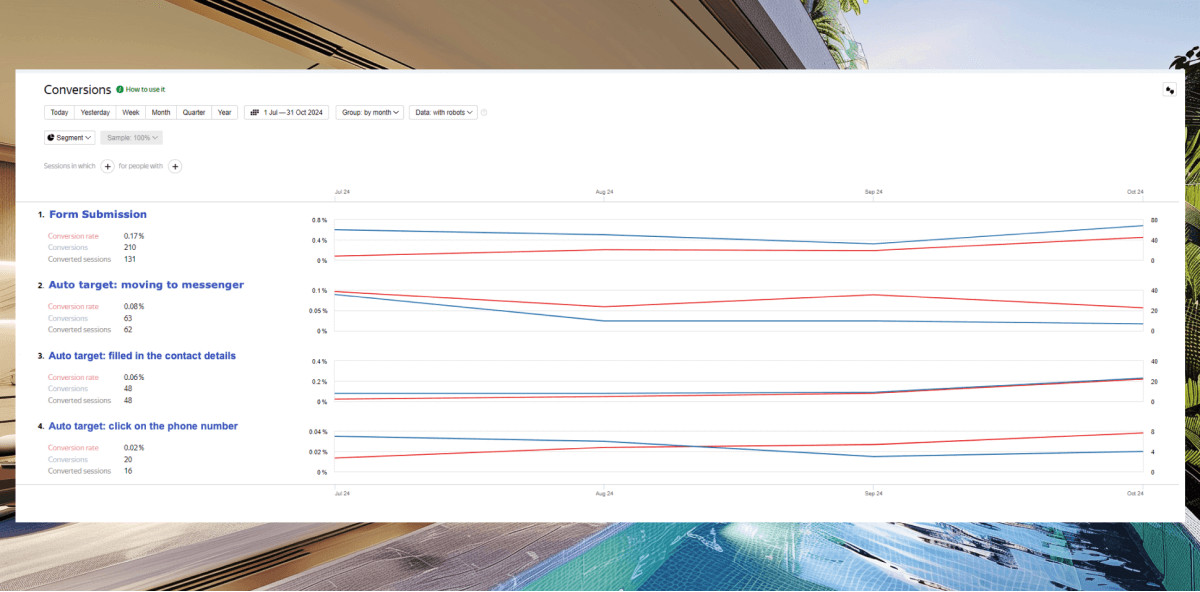 Conversions of Yandex Ads Banyan Group