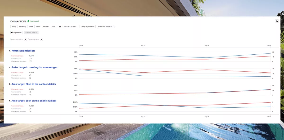 Conversions of Yandex Ads Banyan Group