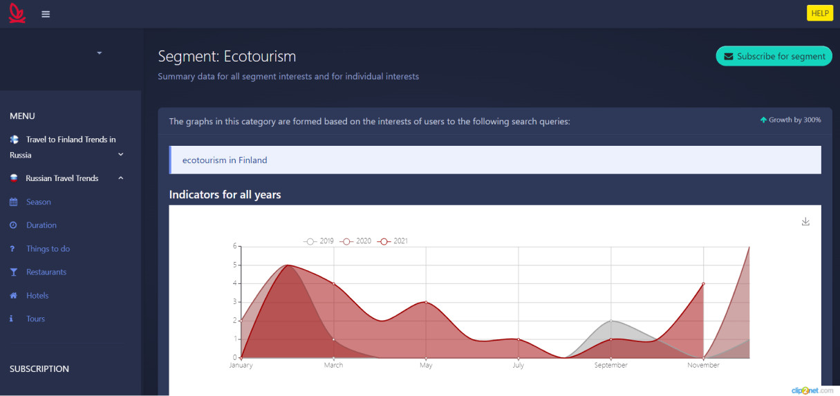 "Screenshot of North Karelia platform dashboard showing ecotourism trends and analytics, featured in the case study on Russia-Promo.