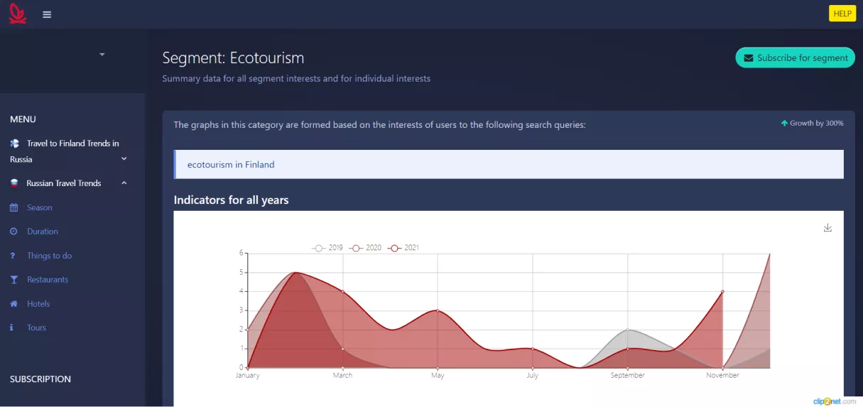 "Screenshot of North Karelia platform dashboard showing ecotourism trends and analytics, featured in the case study on Russia-Promo.