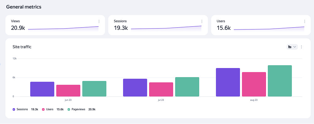 Website traffic analytics showing views, sessions, and users growth, featured in the Rotana Hotels case study on Russia-Promo.