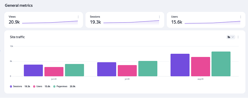 Website traffic analytics showing views, sessions, and users growth, featured in the Rotana Hotels case study on Russia-Promo.