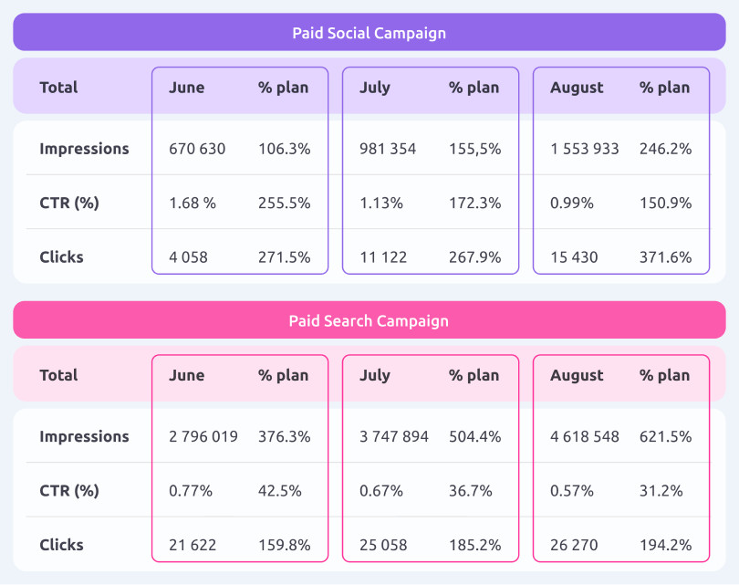 Performance results of Rotana Hotels paid social and paid search campaigns, showing impressions, CTR, and clicks by month, featured in the case study on Russia-Promo.