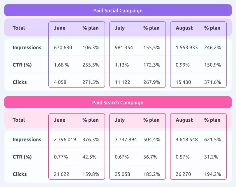 Performance results of Rotana Hotels paid social and paid search campaigns, showing impressions, CTR, and clicks by month, featured in the case study on Russia-Promo.