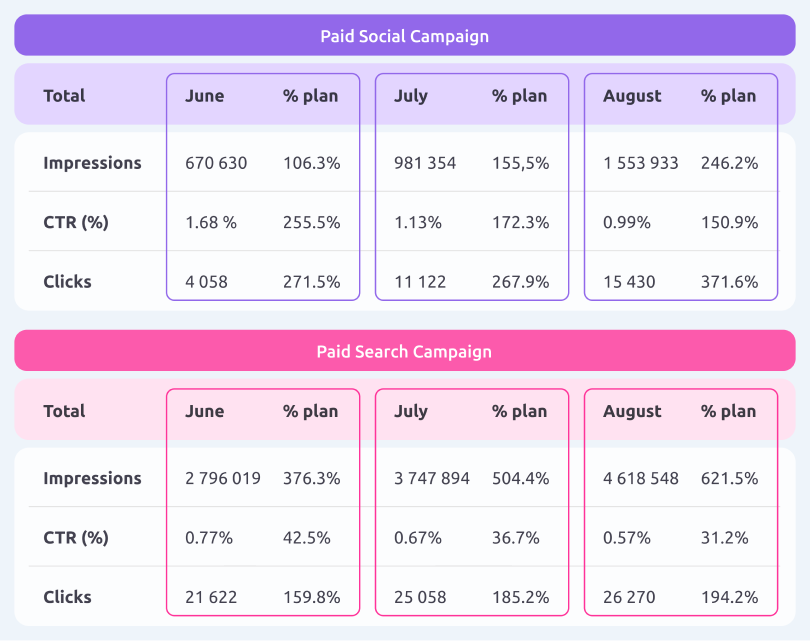 Performance results of Rotana Hotels paid social and paid search campaigns, showing impressions, CTR, and clicks by month, featured in the case study on Russia-Promo.