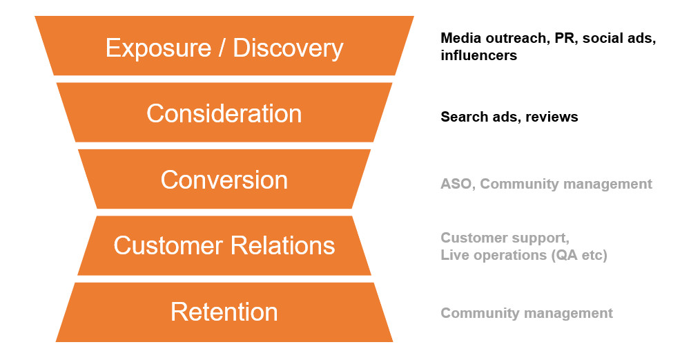 Marketing funnel diagram showing stages from exposure to retention, used in The Signal State campaign case study on Russia-Promo.
