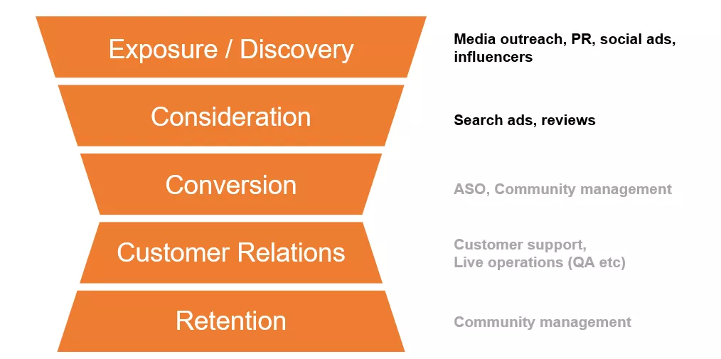 Marketing funnel diagram showing stages from exposure to retention, used in The Signal State campaign case study on Russia-Promo.