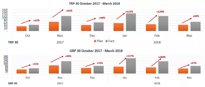 Graph comparing planned and actual TRP and GRP values for October 2017 to March 2018, showing performance over the months with percentage variations."