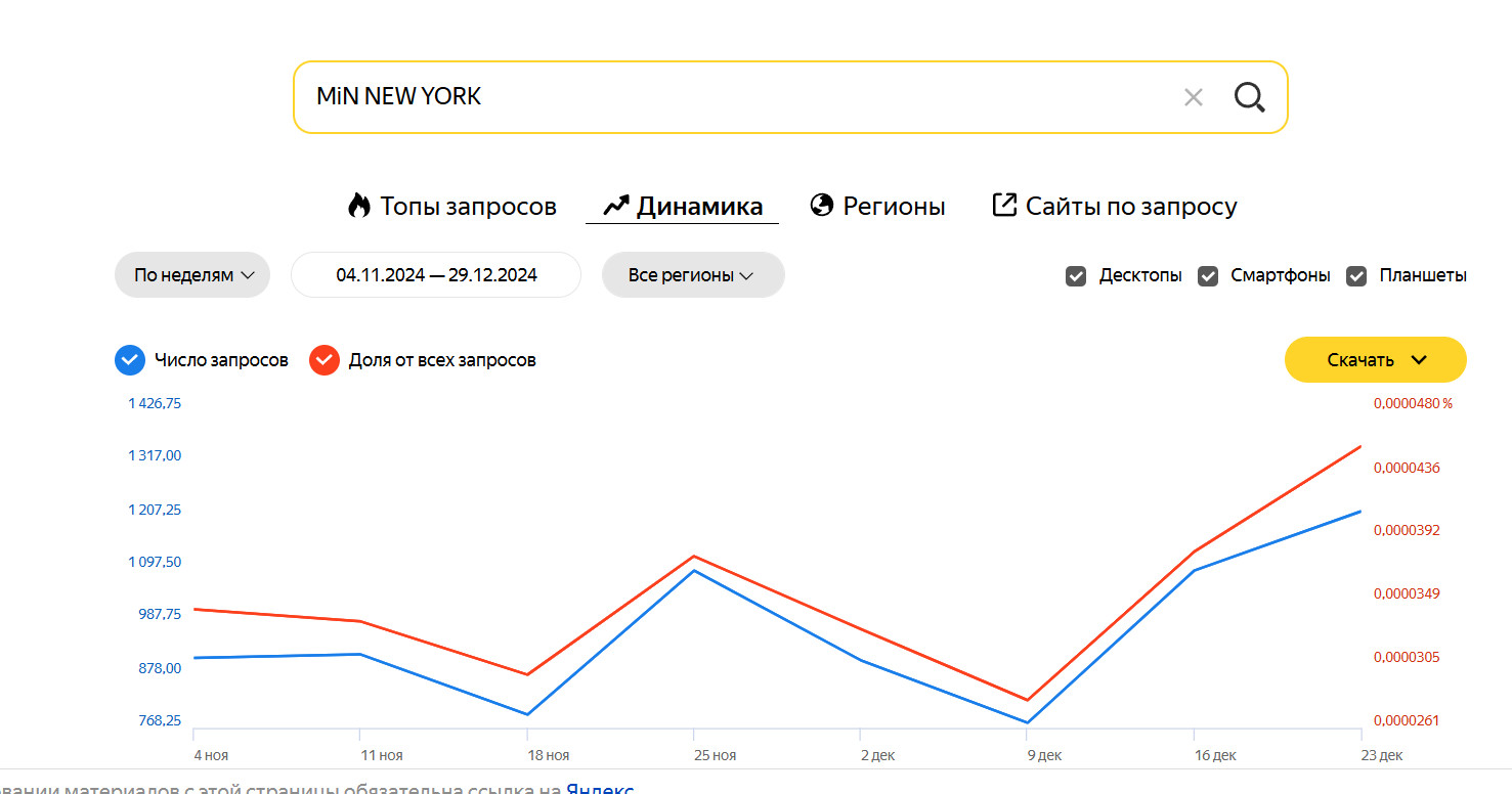 MIN NEW YORK_Yandex Wordstat Nov-Dec 2024