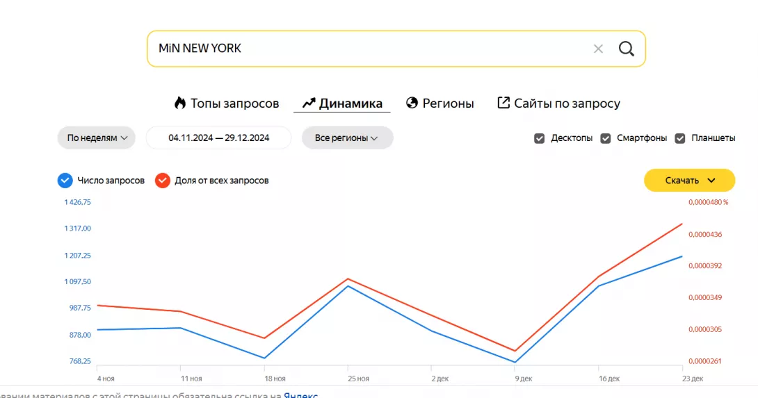 MIN NEW YORK_Yandex Wordstat Nov-Dec 2024