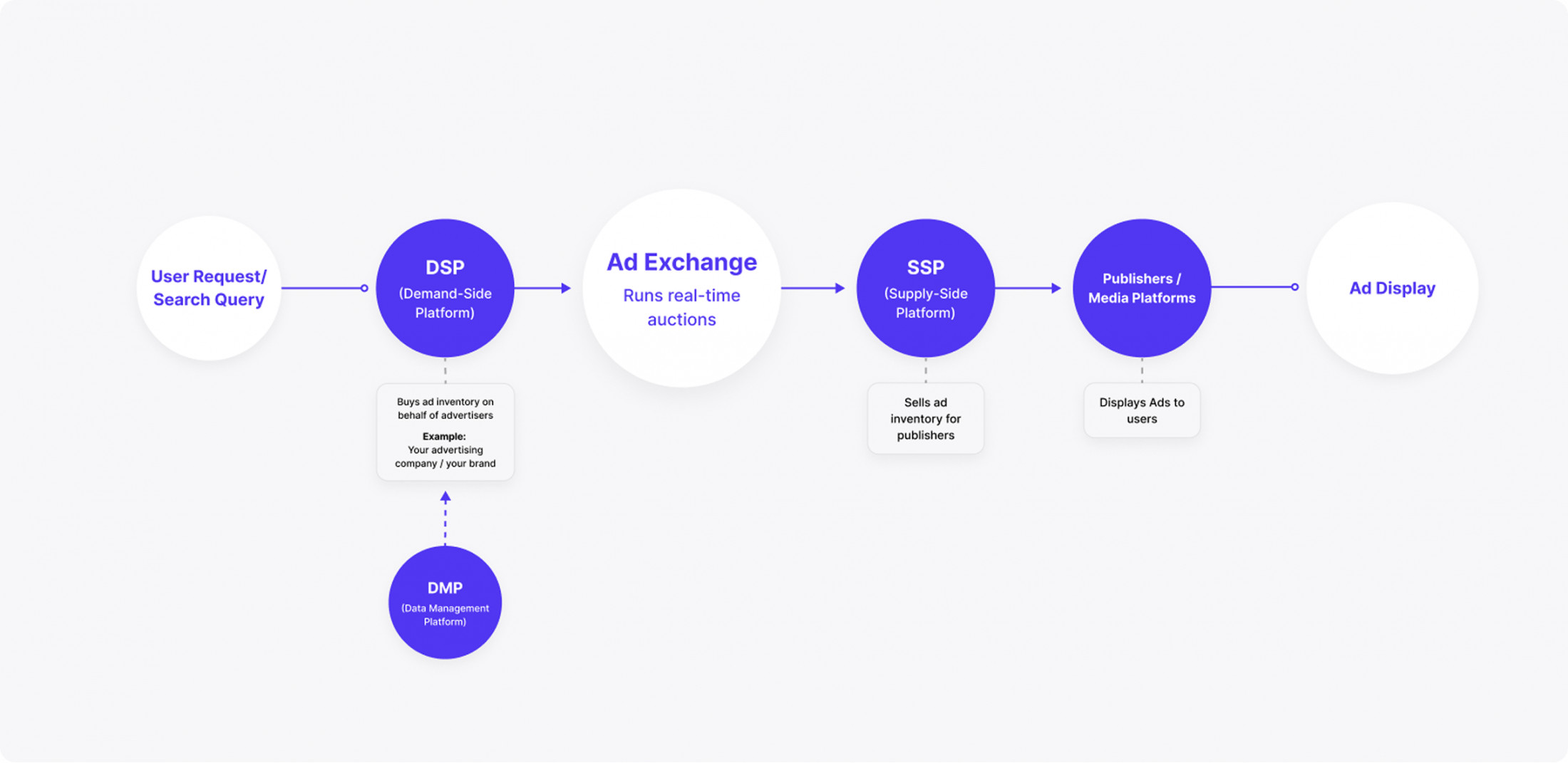 Programmatic Ads Ecosystem Flow Desktop